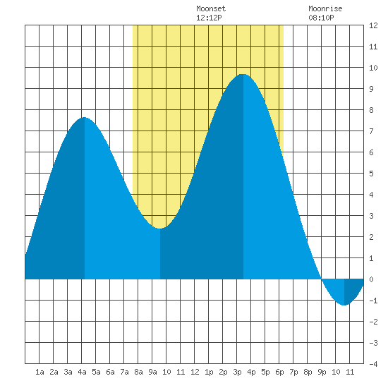 Youngs Bay tide chart for Sunday, October 20, 2024
