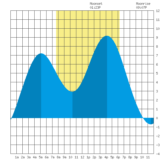 Youngs Bay tide chart for Monday, October 21, 2024