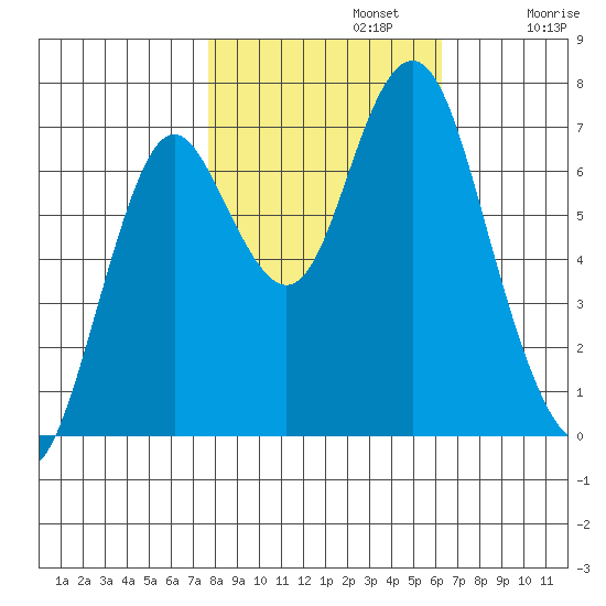 Youngs Bay tide chart for Tuesday, October 22, 2024