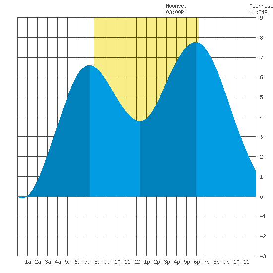 Youngs Bay tide chart for Wednesday, October 23, 2024