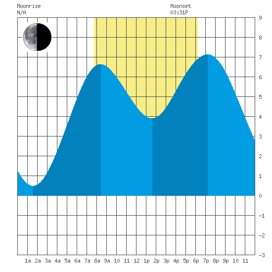 Youngs Bay tide chart for Thursday, October 24, 2024
