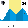 Youngs Bay tide chart for Thursday, October 24, 2024