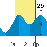 Youngs Bay tide chart for Friday, October 25, 2024