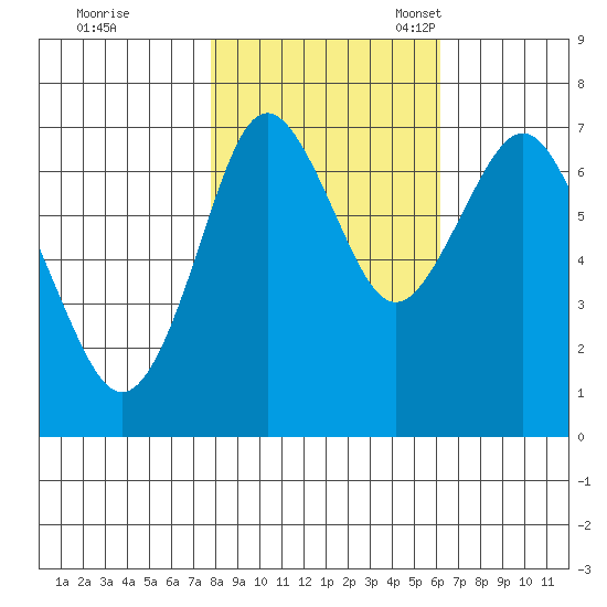 Youngs Bay tide chart for Saturday, October 26, 2024