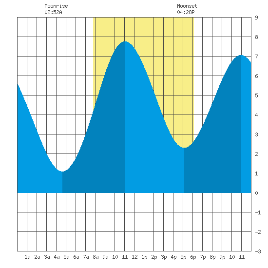Youngs Bay tide chart for Sunday, October 27, 2024