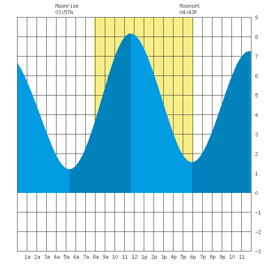 Youngs Bay tide chart for Monday, October 28, 2024