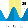 Youngs Bay tide chart for Monday, October 28, 2024