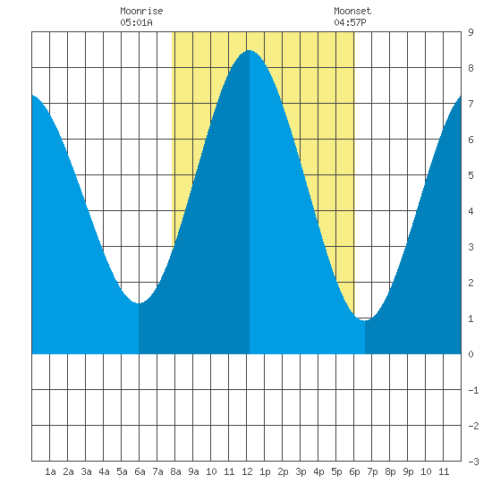 Youngs Bay tide chart for Tuesday, October 29, 2024