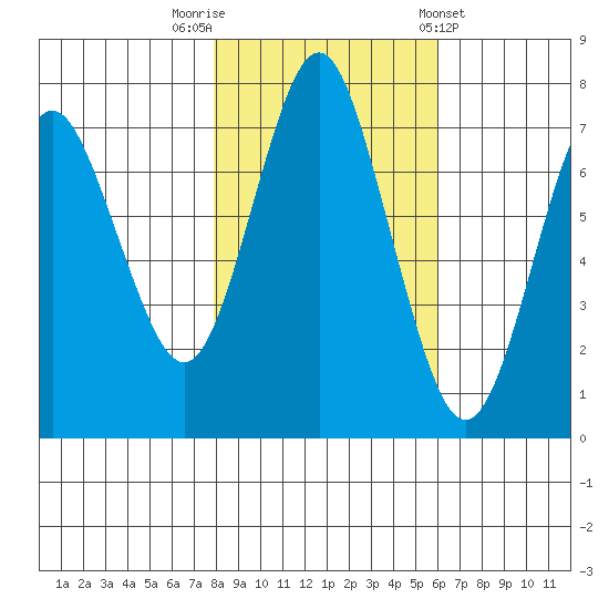 Youngs Bay tide chart for Wednesday, October 30, 2024