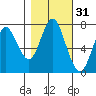 Youngs Bay tide chart for Thursday, October 31, 2024