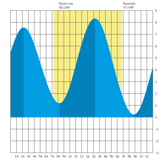Youngs Bay tide chart for Thursday, October 3, 2024