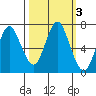 Youngs Bay tide chart for Thursday, October 3, 2024