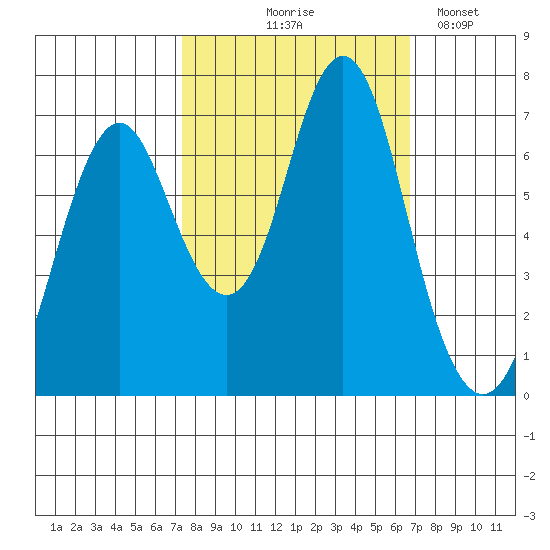 Youngs Bay tide chart for Sunday, October 6, 2024