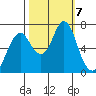 Youngs Bay tide chart for Monday, October 7, 2024
