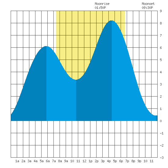Youngs Bay tide chart for Tuesday, October 8, 2024