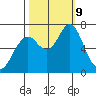Youngs Bay tide chart for Wednesday, October 9, 2024