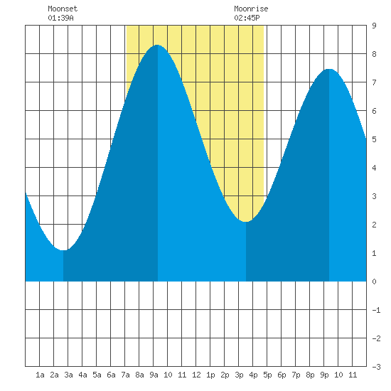 Youngs Bay tide chart for Monday, November 11, 2024