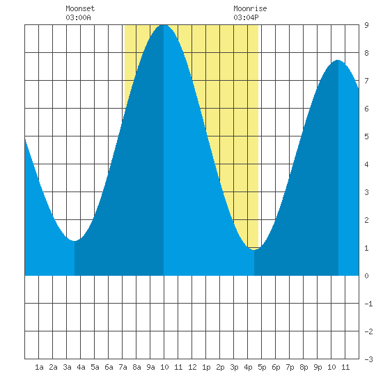 Youngs Bay tide chart for Tuesday, November 12, 2024