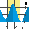 Youngs Bay tide chart for Wednesday, November 13, 2024