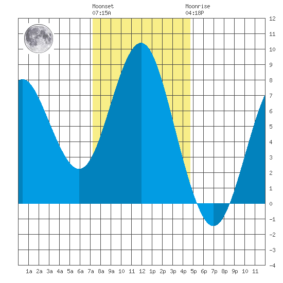Youngs Bay tide chart for Friday, November 15, 2024