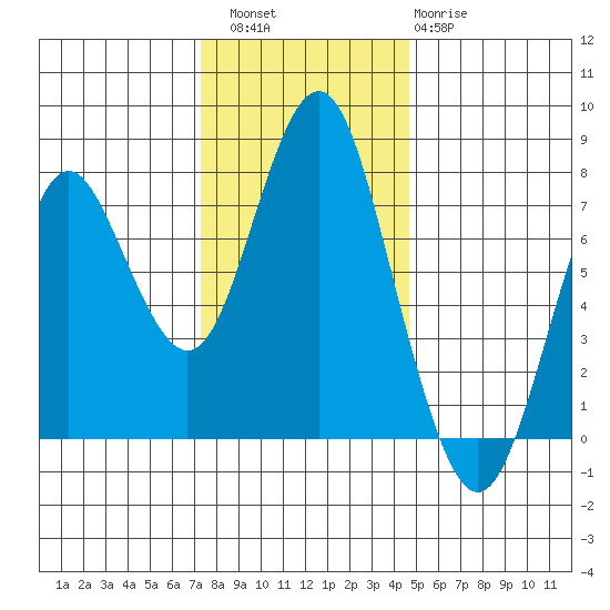 Youngs Bay tide chart for Saturday, November 16, 2024