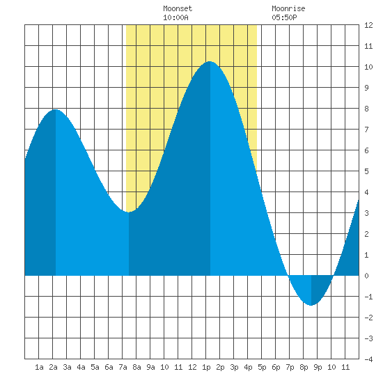 Youngs Bay tide chart for Sunday, November 17, 2024
