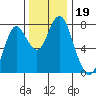 Youngs Bay tide chart for Tuesday, November 19, 2024