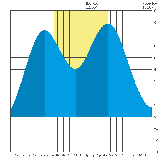 Youngs Bay tide chart for Thursday, November 21, 2024