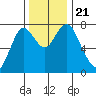 Youngs Bay tide chart for Thursday, November 21, 2024
