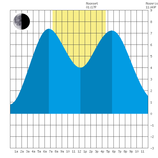 Youngs Bay tide chart for Friday, November 22, 2024