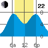 Youngs Bay tide chart for Friday, November 22, 2024