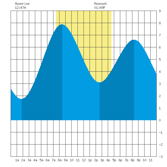 Youngs Bay tide chart for Sunday, November 24, 2024