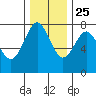 Youngs Bay tide chart for Monday, November 25, 2024