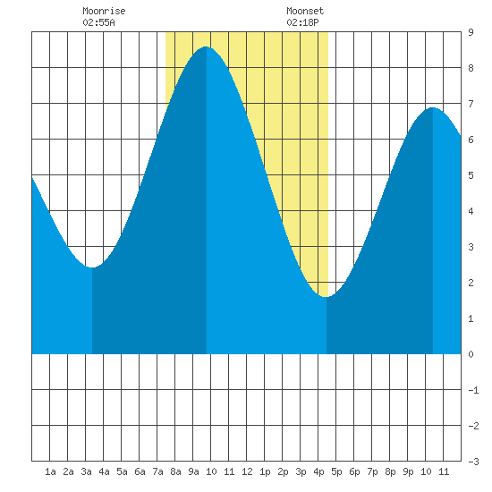 Youngs Bay tide chart for Tuesday, November 26, 2024
