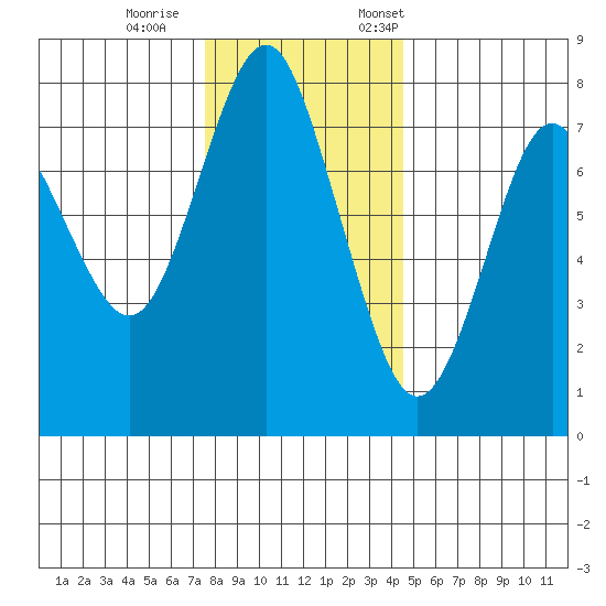 Youngs Bay tide chart for Wednesday, November 27, 2024