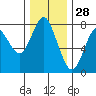 Youngs Bay tide chart for Thursday, November 28, 2024