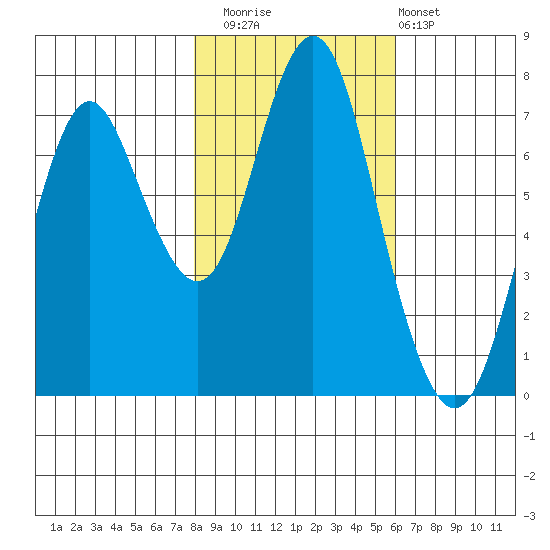 Youngs Bay tide chart for Saturday, November 2, 2024