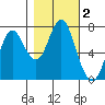 Youngs Bay tide chart for Saturday, November 2, 2024