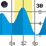 Youngs Bay tide chart for Saturday, November 30, 2024