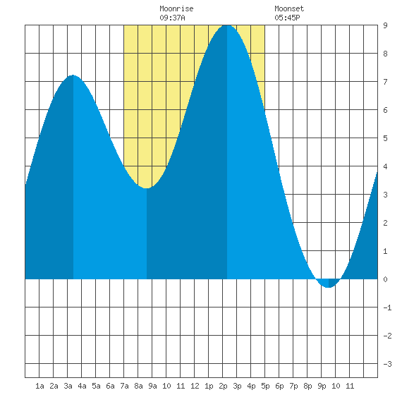 Youngs Bay tide chart for Sunday, November 3, 2024
