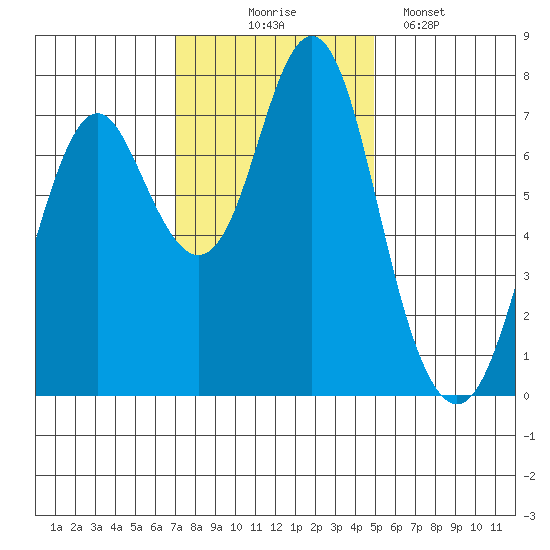 Youngs Bay tide chart for Monday, November 4, 2024