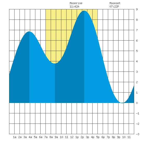 Youngs Bay tide chart for Tuesday, November 5, 2024