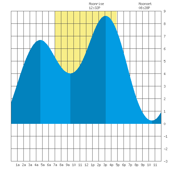 Youngs Bay tide chart for Wednesday, November 6, 2024