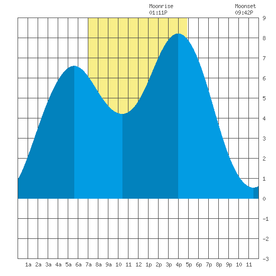 Youngs Bay tide chart for Thursday, November 7, 2024