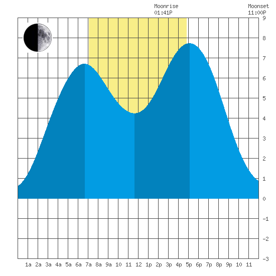 Youngs Bay tide chart for Friday, November 8, 2024