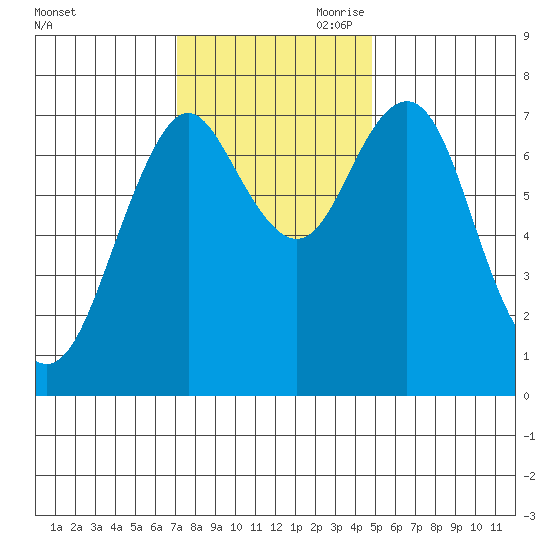 Youngs Bay tide chart for Saturday, November 9, 2024