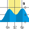 Youngs Bay tide chart for Saturday, November 9, 2024