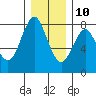 Youngs Bay tide chart for Tuesday, December 10, 2024