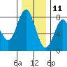 Youngs Bay tide chart for Wednesday, December 11, 2024