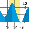 Youngs Bay tide chart for Thursday, December 12, 2024